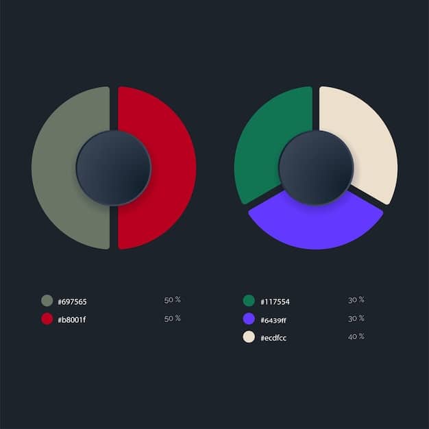 A side-by-side comparison of two pie charts, one accurately representing data and the other using skewed proportions to exaggerate the size of one slice, illustrating the point of misleading proportions in data visualization. Both charts have descriptive labels to highlight the differences.